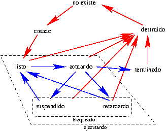 Posibles estados de un proceso del sistema operativo.