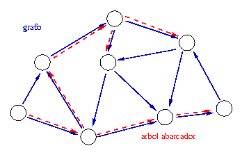 Grafo y uno de sus árboles abarcador.