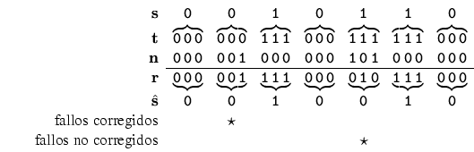 \begin{displaymath}
\begin{array}{rccccccc}
{\mathbf s}& {\tt0}&{\tt0}&{\tt 1}...
...
\mbox{fallos no corregidos} &
& & & &\star & &
\end{array}\end{displaymath}